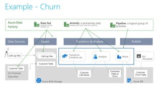 Example - Churn
Call Log Files
Customer Table
Call Log Files
Customer Table
Customer
Churn Table
Azure Data
Factory:
Data Sources
Customers
Likely to
Churn
Customer
Call Details
Transform & Analyze PublishIngest
 