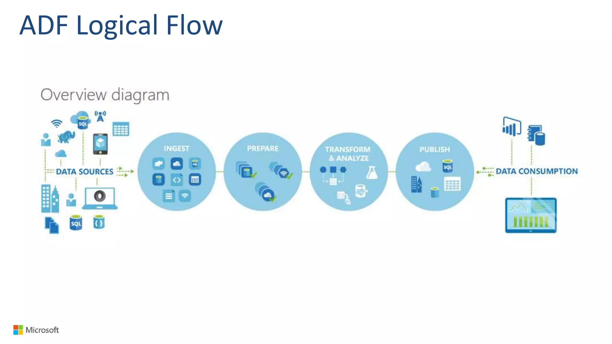 ADF Logical Flow
 