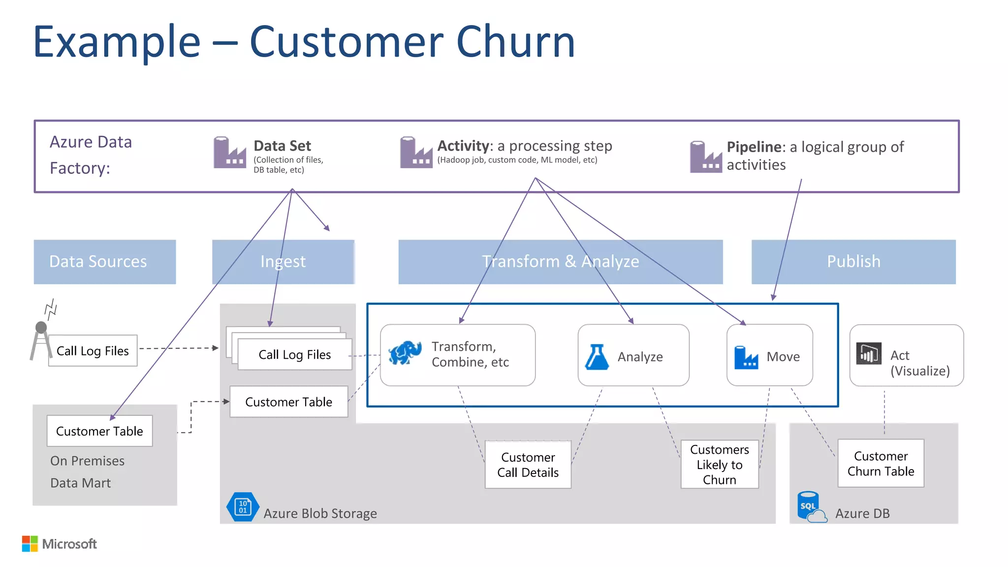 Example – Customer Churn
Call Log Files
Customer Table
Call Log Files
Customer Table
Customer
Churn Table
Azure Data
Factory:
Data Sources
Customers
Likely to
Churn
Customer
Call Details
Transform & Analyze PublishIngest
 