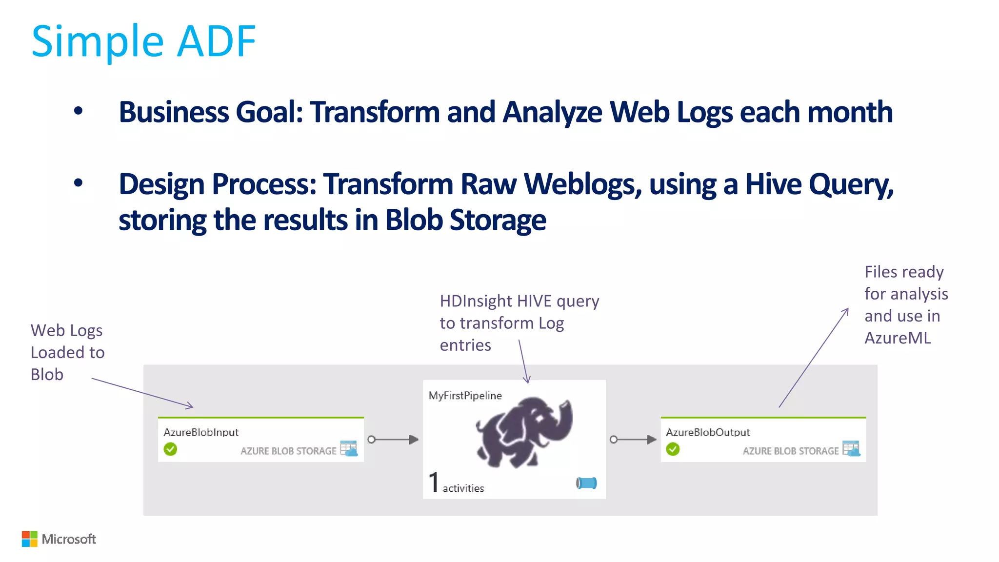 Simple ADF
• Business Goal: Transform and Analyze Web Logs each month
• Design Process: Transform Raw Weblogs, using a Hive Query,
storing the results in Blob Storage
Web Logs
Loaded to
Blob
Files ready
for analysis
and use in
AzureML
HDInsight HIVE query
to transform Log
entries
 