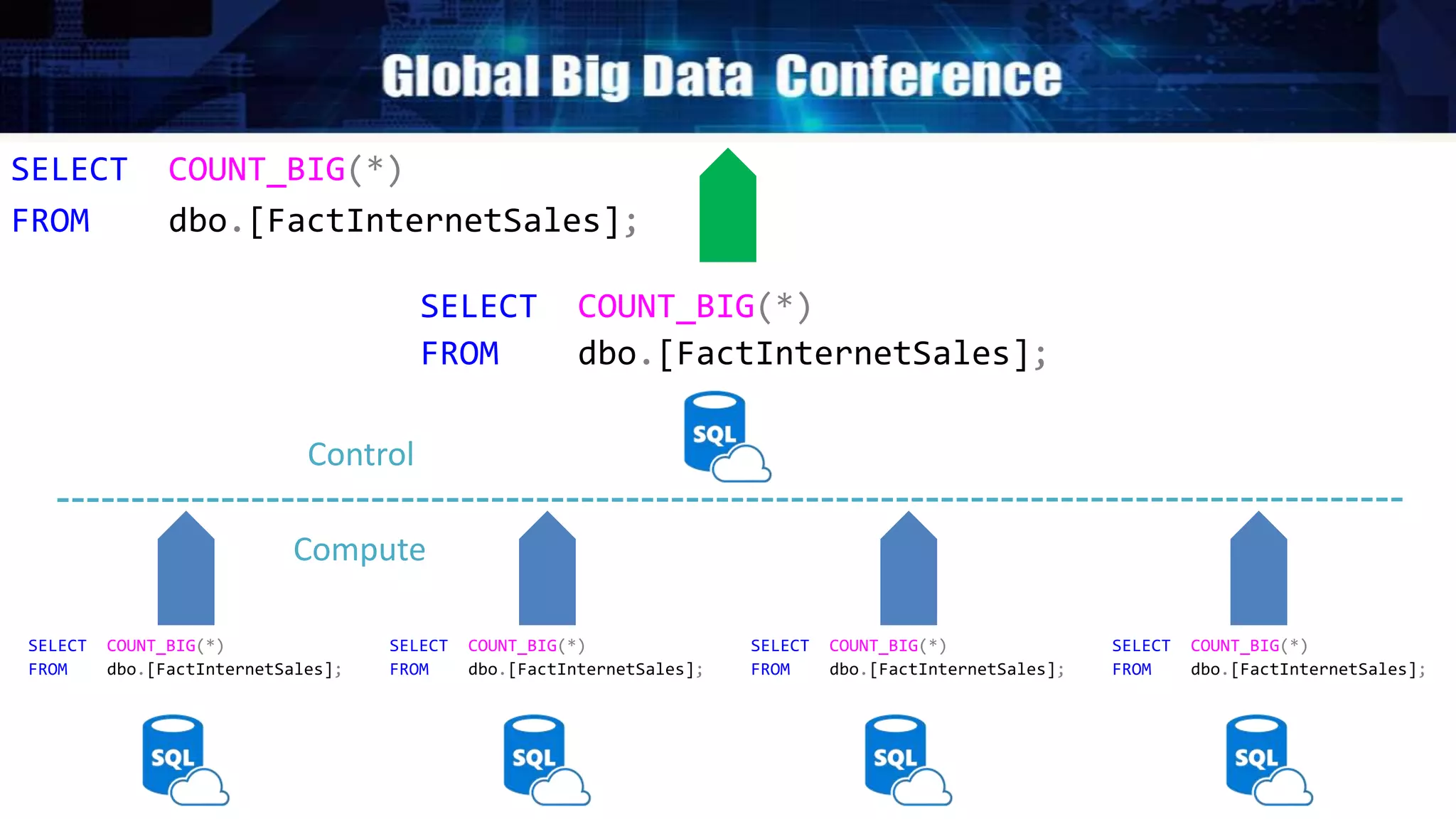 SELECT COUNT_BIG(*)
FROM dbo.[FactInternetSales];
SELECT COUNT_BIG(*)
FROM dbo.[FactInternetSales];
SELECT COUNT_BIG(*)
FROM dbo.[FactInternetSales];
SELECT COUNT_BIG(*)
FROM dbo.[FactInternetSales];
SELECT COUNT_BIG(*)
FROM dbo.[FactInternetSales];
SELECT COUNT_BIG(*)
FROM dbo.[FactInternetSales];
Compute
Control
 