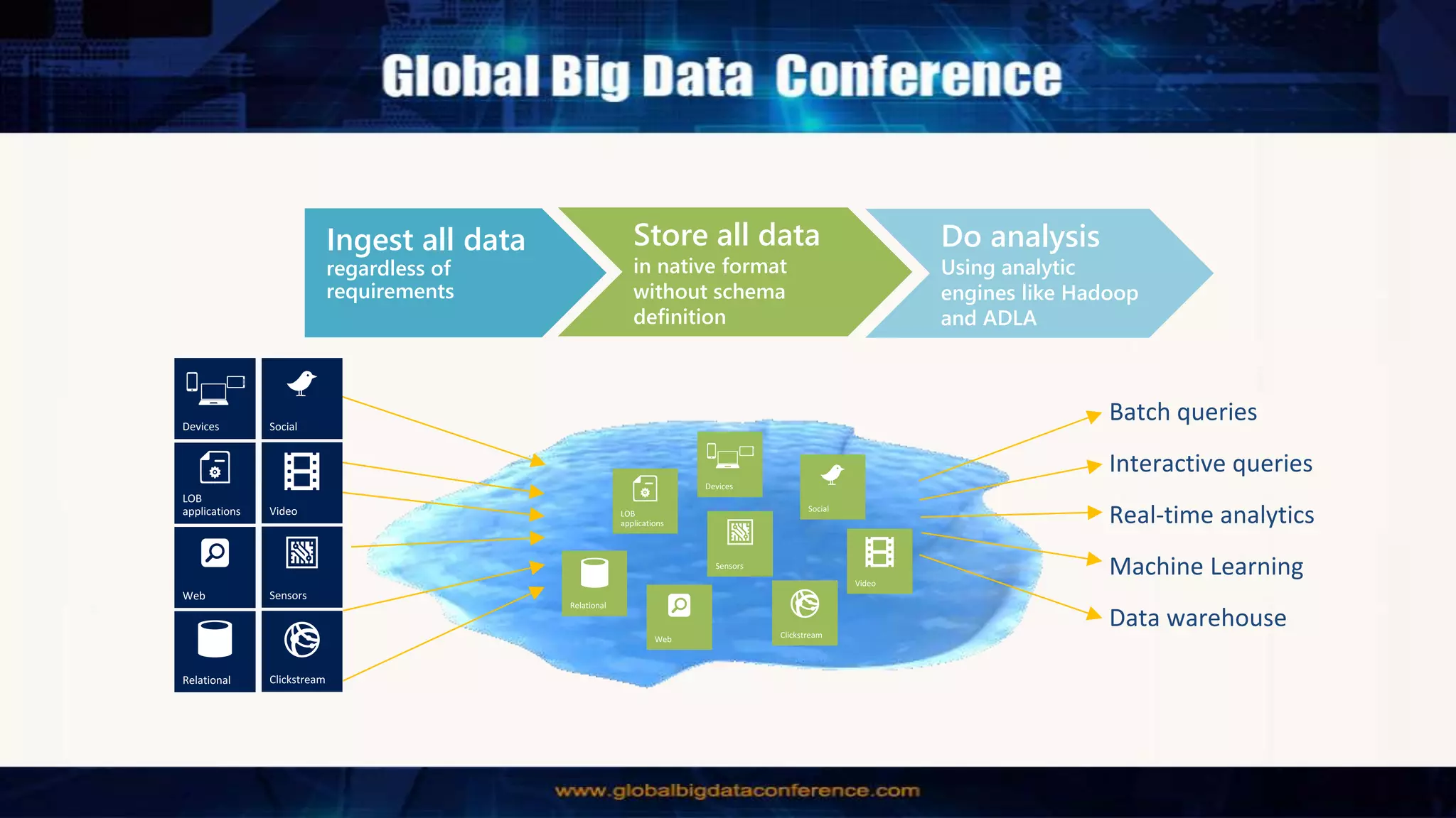 Ingest all data
regardless of
requirements
Store all data
in native format
without schema
definition
Do analysis
Using analytic
engines like Hadoop
and ADLA
Interactive queries
Batch queries
Machine Learning
Data warehouse
Real-time analytics
Devices
 