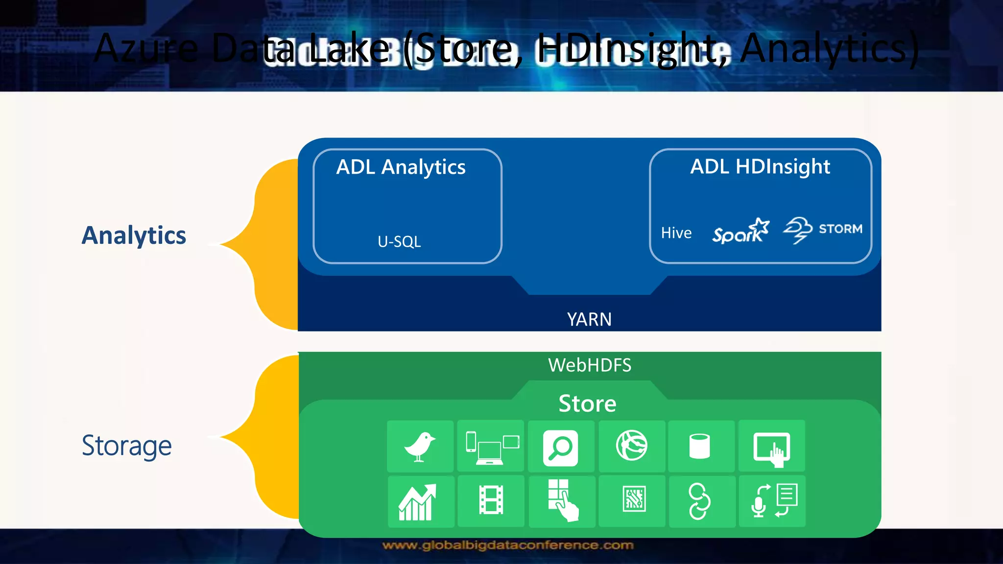 WebHDFS
YARN
U-SQL
ADL Analytics ADL HDInsight
Store
HiveAnalytics
Storage
Azure Data Lake (Store, HDInsight, Analytics)
 