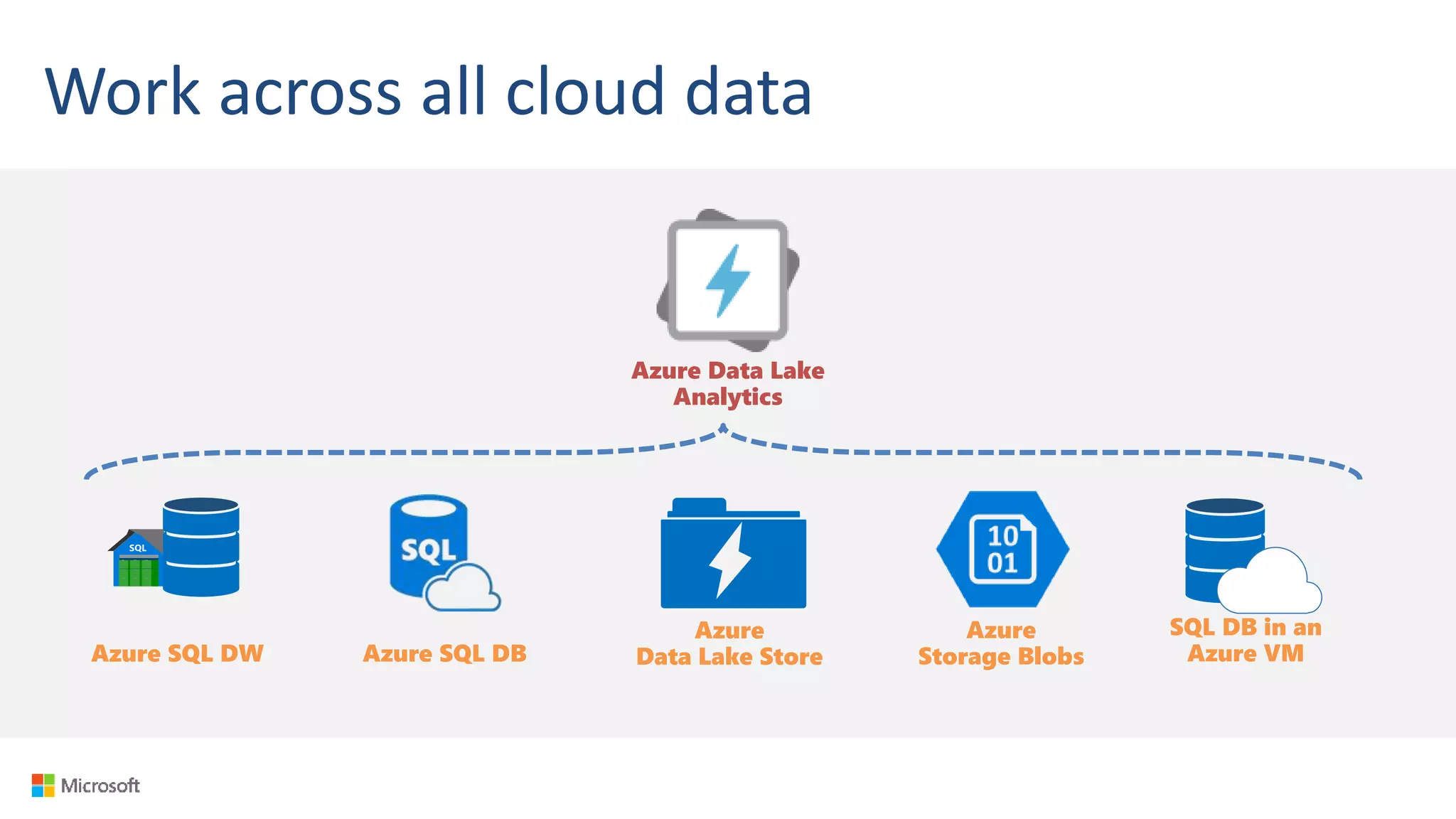 Work across all cloud data
Azure Data Lake
Analytics
Azure SQL DW Azure SQL DB
Azure
Storage Blobs
Azure
Data Lake Store
SQL DB in an
Azure VM
 