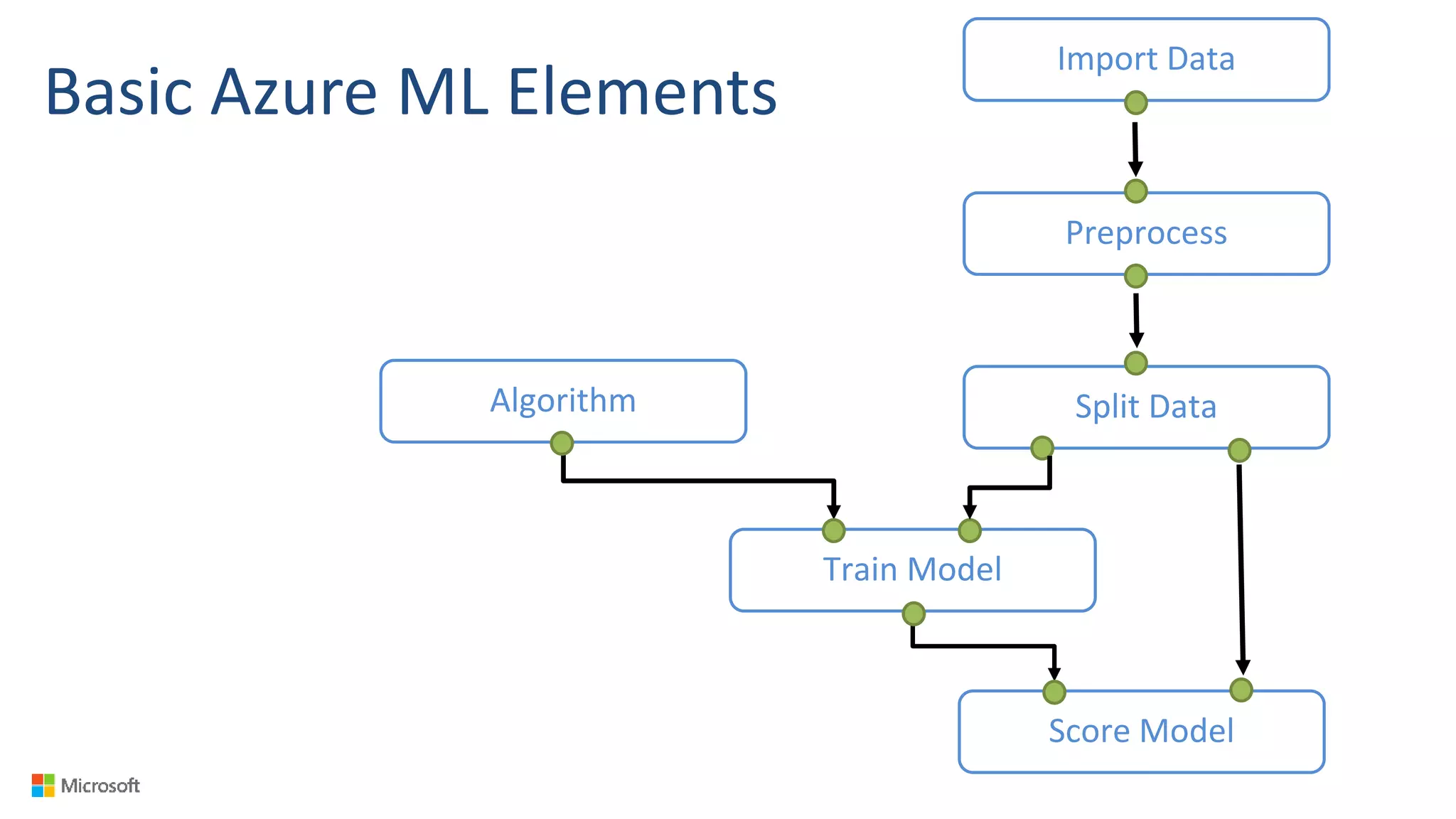 Basic Azure ML Elements
Import Data
Preprocess
Algorithm
Train Model
Split Data
Score Model
 
