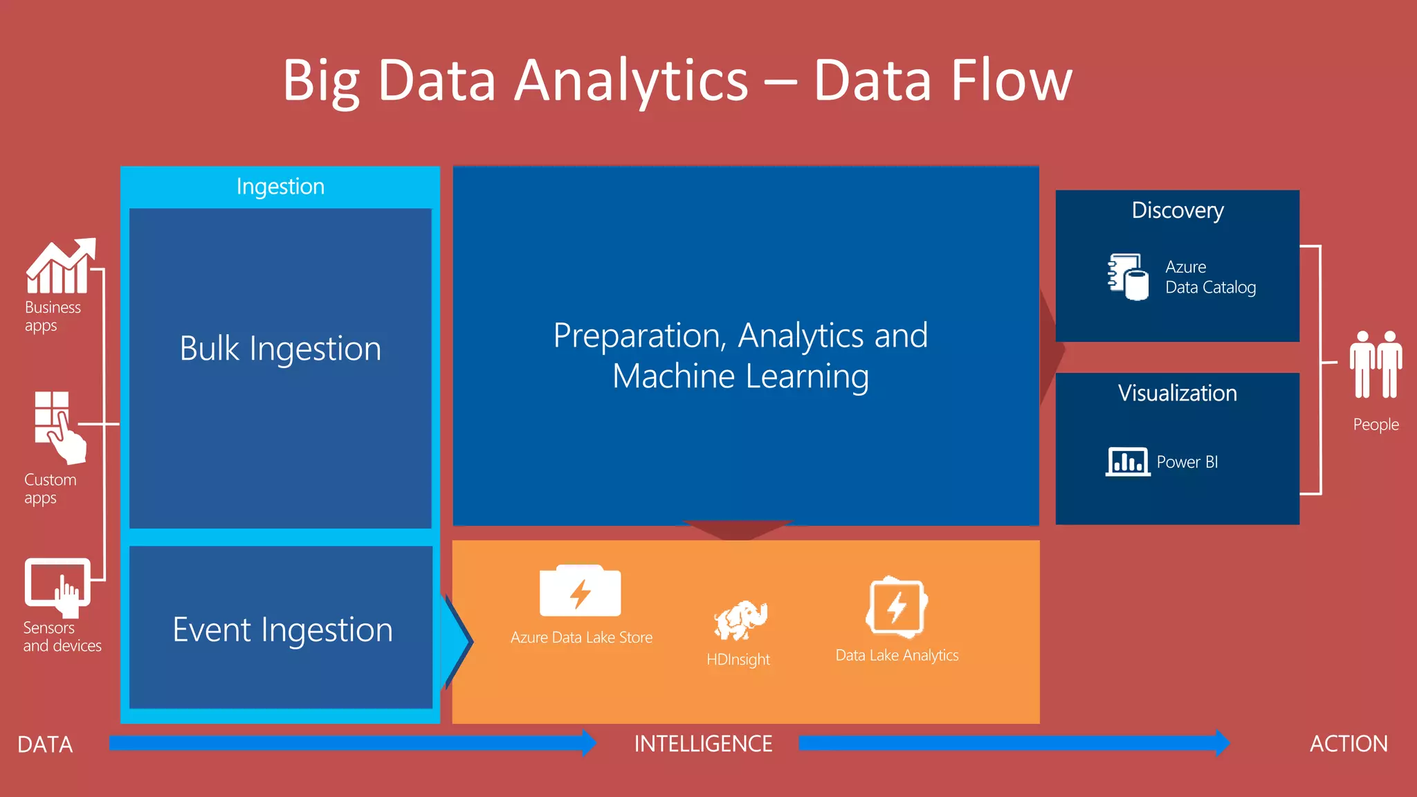 Big Data Analytics – Data Flow
 