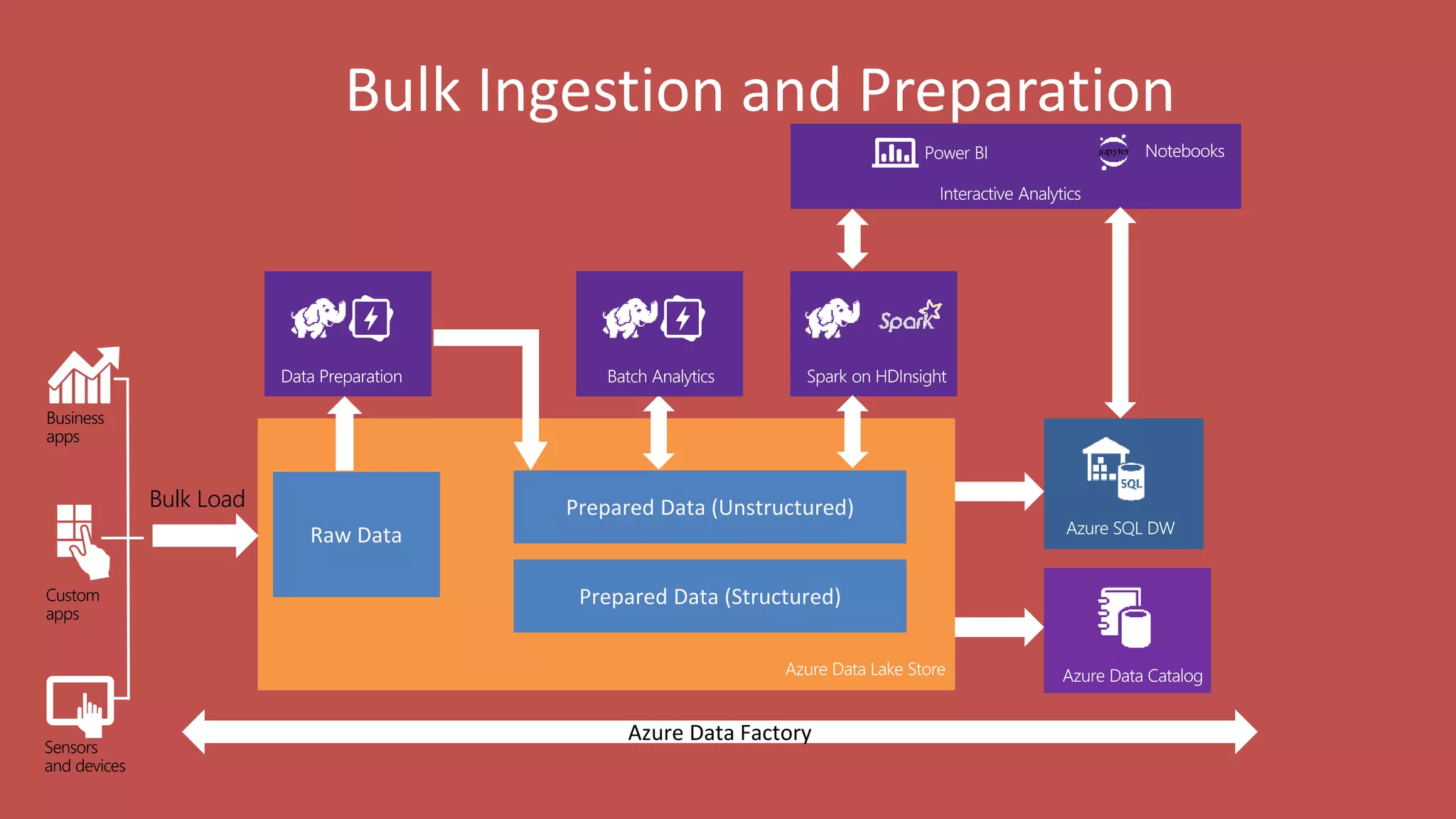 Bulk Ingestion and Preparation
Business
apps
Custom
apps
Sensors
and devices
Bulk Load
Azure Data Factory
 