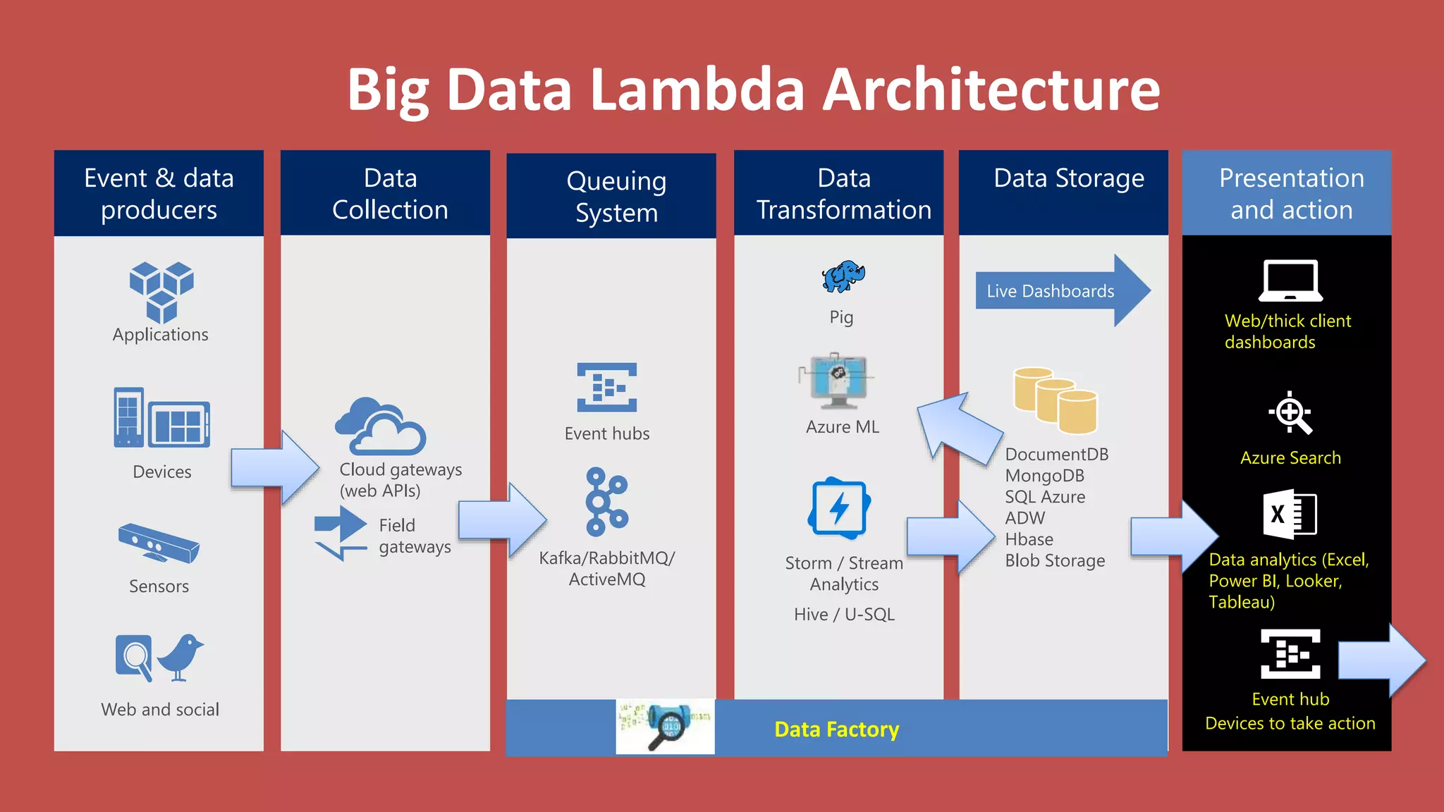 Data
Transformation
Data
Collection
Presentation
and action
Queuing
System
Data Storage
Big Data Lambda Architecture
Azure Search
Data analytics (Excel,
Power BI, Looker,
Tableau)
Web/thick client
dashboards
Devices to take action
Event hub
Event & data
producers
Applications
Web and social
Devices
Live Dashboards
DocumentDB
MongoDB
SQL Azure
ADW
Hbase
Blob StorageKafka/RabbitMQ/
ActiveMQ
Event hubs Azure ML
Storm / Stream
Analytics
Hive / U-SQL
Data Factory
Sensors
Pig
Cloud gateways
(web APIs)
Field
gateways
 