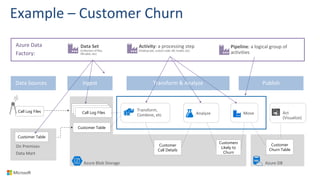 Example – Customer Churn
Call Log Files
Customer Table
Call Log Files
Customer Table
Customer
Churn Table
Azure Data
Factory:
Data Sources
Customers
Likely to
Churn
Customer
Call Details
Transform & Analyze PublishIngest
 