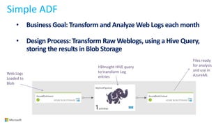 Simple ADF
• Business Goal: Transform and Analyze Web Logs each month
• Design Process: Transform Raw Weblogs, using a Hive Query,
storing the results in Blob Storage
Web Logs
Loaded to
Blob
Files ready
for analysis
and use in
AzureML
HDInsight HIVE query
to transform Log
entries
 