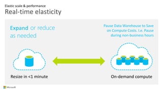 Elastic scale & performance
Real-time elasticity
Resize in <1 minute On-demand compute
Expand or reduce
as needed
Pause Data Warehouse to Save
on Compute Costs. I.e. Pause
during non-business hours
 