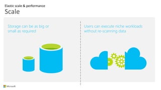 Storage can be as big or
small as required
Users can execute niche workloads
without re-scanning data
Elastic scale & performance
Scale
 