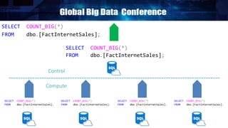 SELECT COUNT_BIG(*)
FROM dbo.[FactInternetSales];
SELECT COUNT_BIG(*)
FROM dbo.[FactInternetSales];
SELECT COUNT_BIG(*)
FROM dbo.[FactInternetSales];
SELECT COUNT_BIG(*)
FROM dbo.[FactInternetSales];
SELECT COUNT_BIG(*)
FROM dbo.[FactInternetSales];
SELECT COUNT_BIG(*)
FROM dbo.[FactInternetSales];
Compute
Control
 