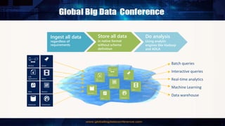 Ingest all data
regardless of
requirements
Store all data
in native format
without schema
definition
Do analysis
Using analytic
engines like Hadoop
and ADLA
Interactive queries
Batch queries
Machine Learning
Data warehouse
Real-time analytics
Devices
 
