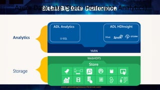 WebHDFS
YARN
U-SQL
ADL Analytics ADL HDInsight
Store
HiveAnalytics
Storage
Azure Data Lake (Store, HDInsight, Analytics)
 