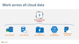 Work across all cloud data
Azure Data Lake
Analytics
Azure SQL DW Azure SQL DB
Azure
Storage Blobs
Azure
Data Lake Store
SQL DB in an
Azure VM
 