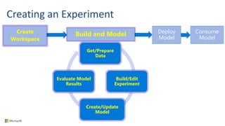 Creating an Experiment
Get/Prepare
Data
Build/Edit
Experiment
Create/Update
Model
Evaluate Model
Results
Build and ModelCreate
Workspace
Deploy
Model
Consume
Model
 