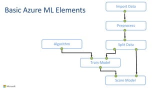 Basic Azure ML Elements
Import Data
Preprocess
Algorithm
Train Model
Split Data
Score Model
 