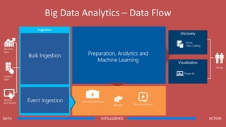 Big Data Analytics – Data Flow
 