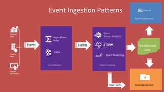 Event Ingestion Patterns
Business
apps
Custom
apps
Sensors
and devices
Events Events
Azure Data Lake Store
Transformed
Data
Raw Events
Azure Event
Hubs
Kafka
 