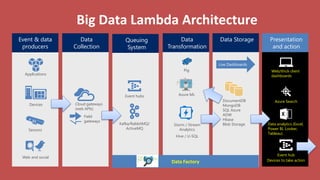 Data
Transformation
Data
Collection
Presentation
and action
Queuing
System
Data Storage
Big Data Lambda Architecture
Azure Search
Data analytics (Excel,
Power BI, Looker,
Tableau)
Web/thick client
dashboards
Devices to take action
Event hub
Event & data
producers
Applications
Web and social
Devices
Live Dashboards
DocumentDB
MongoDB
SQL Azure
ADW
Hbase
Blob StorageKafka/RabbitMQ/
ActiveMQ
Event hubs Azure ML
Storm / Stream
Analytics
Hive / U-SQL
Data Factory
Sensors
Pig
Cloud gateways
(web APIs)
Field
gateways
 