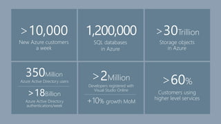 >30Trillion
Storage objects
in Azure
1,200,000
SQL databases
in Azure
>60%
Customers using
higher level services
>10,000
New Azure customers
a week
350Million
Azure Active Directory users
>18Billion
Azure Active Directory
authentications/week
>2Million
Developers registered with
Visual Studio Online
+10% growth MoM
 