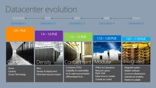 Server
Capacity
20yearTechnology
2.0+ PUE
Colocation
Generation1
Density
Rack
Density & deployment
Minimizedresource impact
1.4 – 1.6 PUE
Generation2
201220091989-2005 2007
Containment
1.2 – 1.5 PUE
Containers, PODs
Scalability&sustainability
Air& watereconomization
Differentiated SLAs
Generation3
Modular
1.12 – 1.20 PUE
ITPACs & Colocations
Reduced carbon
Right-sized
Fastertime-to-market
Outsideaircooled
Generation4
Integrated
1.07 – 1.19 PUE
Integrated system
Resilient software
Common infrastructure
Operational simplicity
Flexible &scalable
Generation5
Future
 