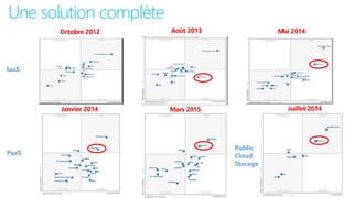 Octobre 2012 Août 2013 Mai 2014
Janvier 2014
IaaS
PaaS
Public
Cloud
Storage
Juillet 2014
Une solution complète
Mars 2015
 
