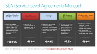 SLA (Service Level Agreement) Mensuel
>99.9%
Virtual Network
>99.9%
SQL Database
(as a Service)
>99.9%
Windows Azure Active
Directory
>99.95%
Machines Virtuelles
Windows et Linux
>99.9%
Stockage
Tous les détails des SLA sont disponibles sur le site produit Microsoft Azure
 