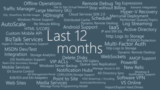 SQL, SharePoint, BizTalk Images
Distributed Cache
Queue Geo ReplicationRead-Only Secondary Storage
Delete Disks
Large Memory SKU
Tag Expressions
Per Minute Billing
Stop without Billing
MSDN Dev/Test
Integration
Offline Operations
VIP ACLs
Site to Site Virtual Network
New VM Gallery
Point to Site Software VPN
Android SupportHTML 5/CORS
Windows Phone Support
Custom Mobile API
iOS Notification Support
Git Source Control Windows 8
Notification Support
Mercurial Deployment
Log Streaming
IP and SNI SSL
IP/DDOS Protection
http Logs to Storage
WebSockets
New Relic
Remote Debug
VOD Streaming + Encoding
AD Management Portal AD Directory Sync
Manage Azure in AD
B2B/EDI and EAI Adapters
AutoScale/Monitoring
Windows Server Backup
Hyper-V Disaster Recovery Support
http Logs to Storage
Import/Export Hard Drives
CORS/JSON Storage Support
Storage Analytics
Message Pump Programming Model
AMQP Support
Partitioned Queues/Topics
Cloud Services SDK 2.0
Dynamic Remote Desktop
Dynamic Remote Desktop
Last 12
Xamarin integration
HDInsight
AutoScale
IaaS
Multi-Factor Auth
Active Directory
BizTalk Services
Traffic Manager
PowerBI
Web Sites
Notification Hubs
Mobile Services
Media Services
Scheduler
VS Online
Hyper-V Recovery
months
 