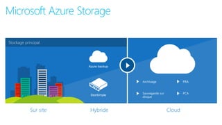 Stockage principal
HybrideSur site Cloud
StorSimple
Azure backup
Archivage
Sauvegarde sur
disque
PRA
PCA
Microsoft Azure Storage
 