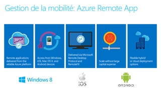 Remote applications
delivered from the
reliable Azure platform
Delivered via Microsoft
Remote Desktop
Protocol and
RemoteFX
Scale without large
capital expense
Access from Windows,
iOS, Mac OS X, and
Android devices
Flexible hybrid
or cloud deployment
options
Gestion de la mobilité: Azure Remote App
 