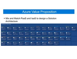 Azure Value Proposition
 Mix and Match PaaS and IaaS to design a Solution
Architecture
 
