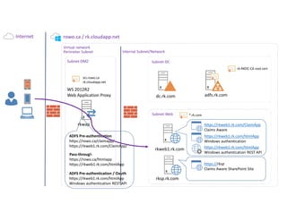 dc.rk.com adfs.rk.com
rkweb1.rk.com
https://rkweb1.rk.com/ClaimApp
Claims Aware
Subnet-DMZ
Subnet-Web
Virtual network
WS 2012R2
Web Application Proxy
Perimeter Subnet
rowo.ca / rk.cloudapp.netInternet
rkwap
Subnet-DC
https://rkweb1.rk.com/htmlApp
Windows authentication
https://rkweb1.rk.com/htmlApp
Windows authentication REST API
rk-RKDC-CA root cert
sts.rowo.ca
rk.cloudapp.net
Internal Subnet/Network
*.rk.com
ADFS Pre-authentication
https://rowo.ca/claimapp/
https://rkweb1.rk.com/ClaimApp/
Pass-through
https://rowo.ca/htmlapp
https://rkweb1.rk.com/htmlApp
ADFS Pre-authentication / Oauth
https://rkweb1.rk.com/htmlApp
Windows authentication REST API
rksp.rk.com
https://rksp
Claims Aware SharePoint Site
 