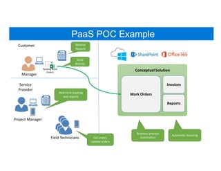 Conceptual Solution
Field Technicians
Project Manager
Manager
Work Orders
Invoices
Reports
Pending Work
Orders
Receive
Reports
Get orders
Update orders
Send
directly
Real-time tracking
and reports
Business process
automation
Automatic invoicing
Service
Provider
Customer
PaaS POC Example
 