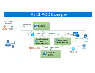 SharePoint
Online
Stand Alone
Azure Web Site
Provider Hosted
App
Azure Web Site
Pending Work
Orders
Send Email &
attachment
PaaS POC Example
SendGrid
Azure AD
Inbound Parse
Callback URL
(web api)
Table
Azure Website
Azure Website
CSOM
Azure SQL
database
Logs
WebJobs
 