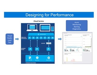 Designing for Performance
Visual
Studio
Load
Test
Azure
Monitoring
Alerting
Diagnostics
Cloud Service
 