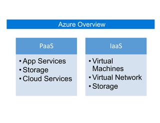 Azure Overview
PaaS
• App Services
• Storage
• Cloud Services
IaaS
• Virtual
Machines
• Virtual Network
• Storage
 