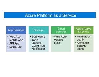 Azure Platform as a Service
App Services
• Web App
• Mobile App
• API App
• Logic App
Storage
• SQL Azure
• Table,
Queues,
Event Hub,
Notification
Cloud
Services
• Web Role
• Worker
Role
Azure Active
Directory
• Multi-factor
authN
• Advanced
security
alerts
 