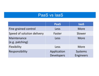 PaaS vs IaaS
PaaS IaaS
Fine grained control Less More
Speed of solution delivery Faster Slower
Maintenance
(e.g. patching)
Less More
Flexibility Less More
Responsibility Application
Developers
Systems
Engineers
 