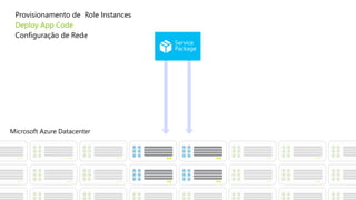 Provisionamento de Role Instances
Deploy App Code
Configuração de Rede
 