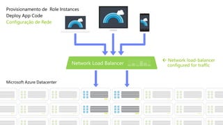 Provisionamento de Role Instances
Deploy App Code
Configuração de Rede
 