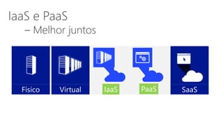 Físico Virtual SaaSIaaS PaaS
 