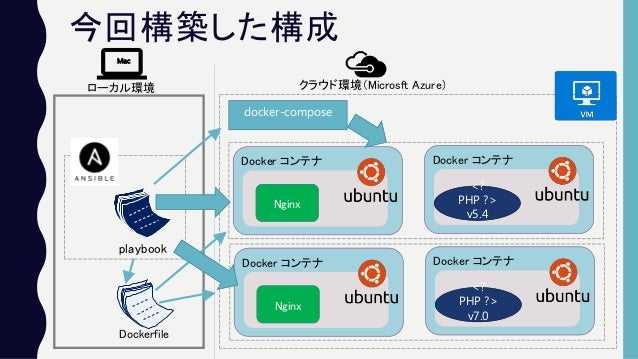 Microsoft Azureとdockerとansibleと