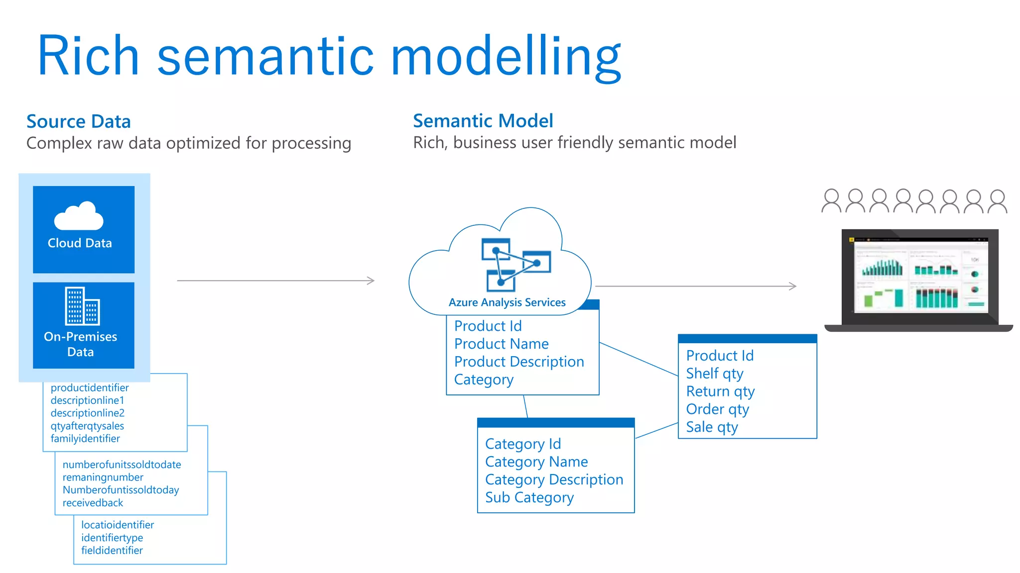Rich semantic modelling
locatioidentifier
identifiertype
fieldidentifier
numberofunitssoldtodate
remaningnumber
Numberofuntissoldtoday
receivedback
productidentifier
descriptionline1
descriptionline2
qtyafterqtysales
familyidentifier
Source Data
Complex raw data optimized for processing
Semantic Model
Rich, business user friendly semantic model
Product Id
Product Name
Product Description
Category
Category Id
Category Name
Category Description
Sub Category
Product Id
Shelf qty
Return qty
Order qty
Sale qty
Cloud Data
On-Premises
Data
Azure Analysis Services
 