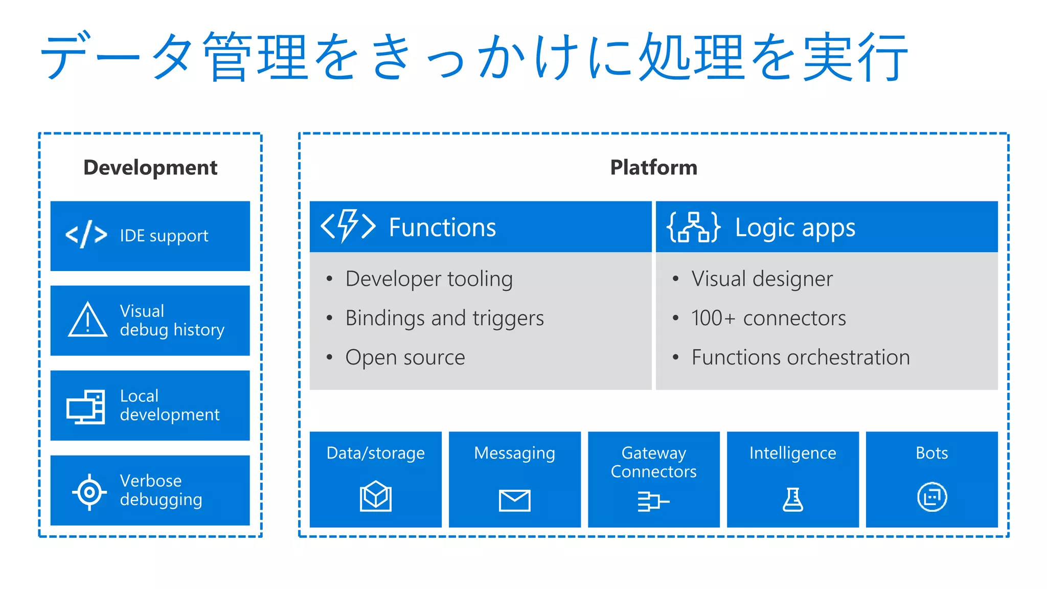 データ管理をきっかけに処理を実行
 
