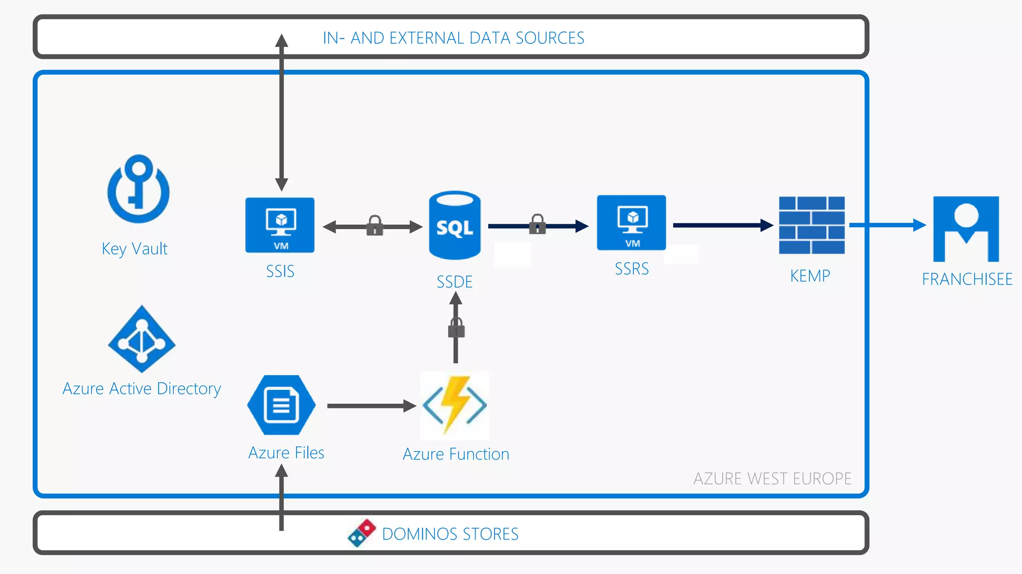 DOMINOS STORES
Key Vault
Azure Active Directory
Azure Files
SSIS FRANCHISEE
AZURE WEST EUROPE
Azure Function
KEMPSSDE
SSRS
IN- AND EXTERNAL DATA SOURCES
 