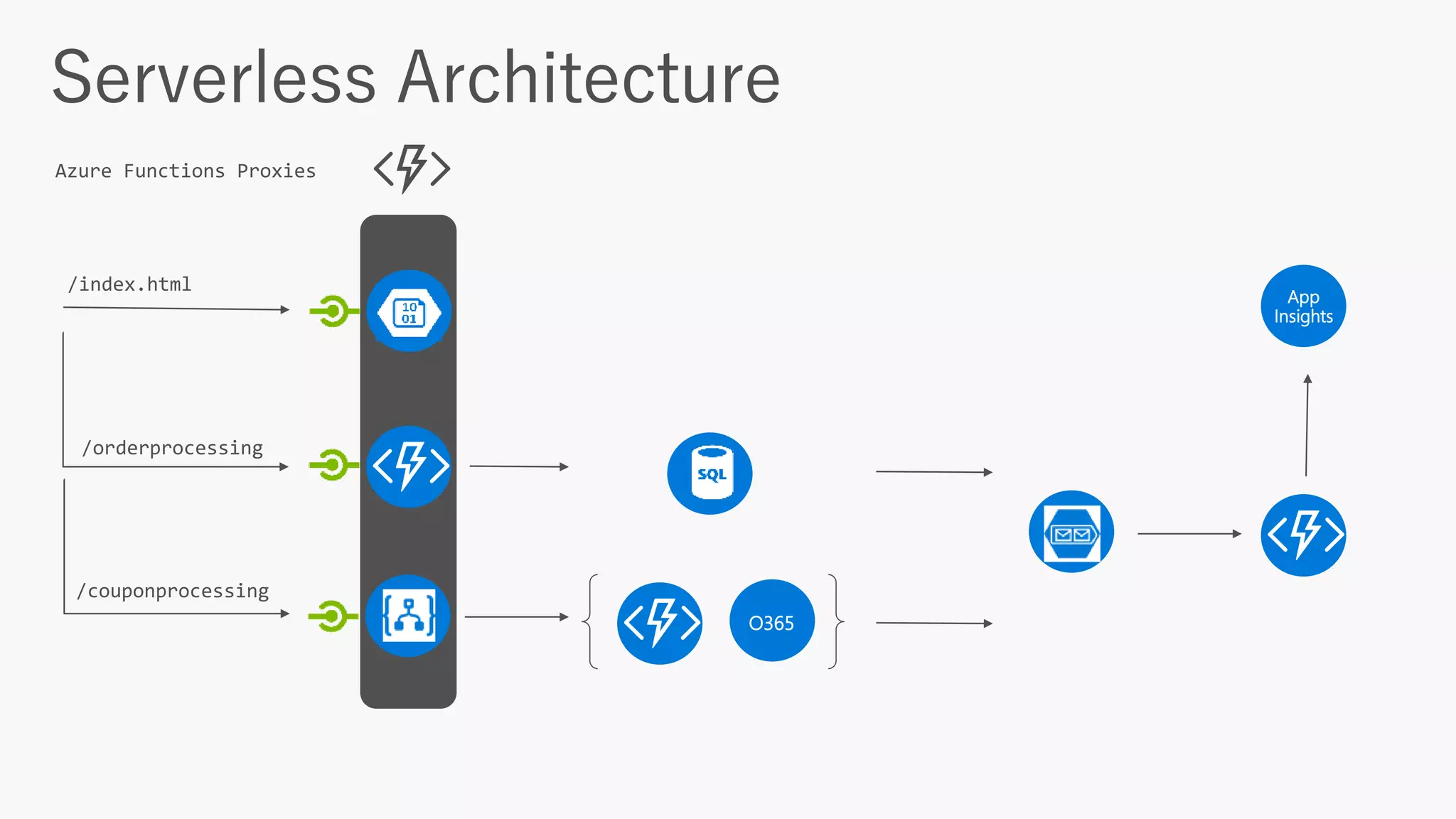 /orderprocessing
O365
App
Insights
/index.html
Azure Functions Proxies
/couponprocessing
 