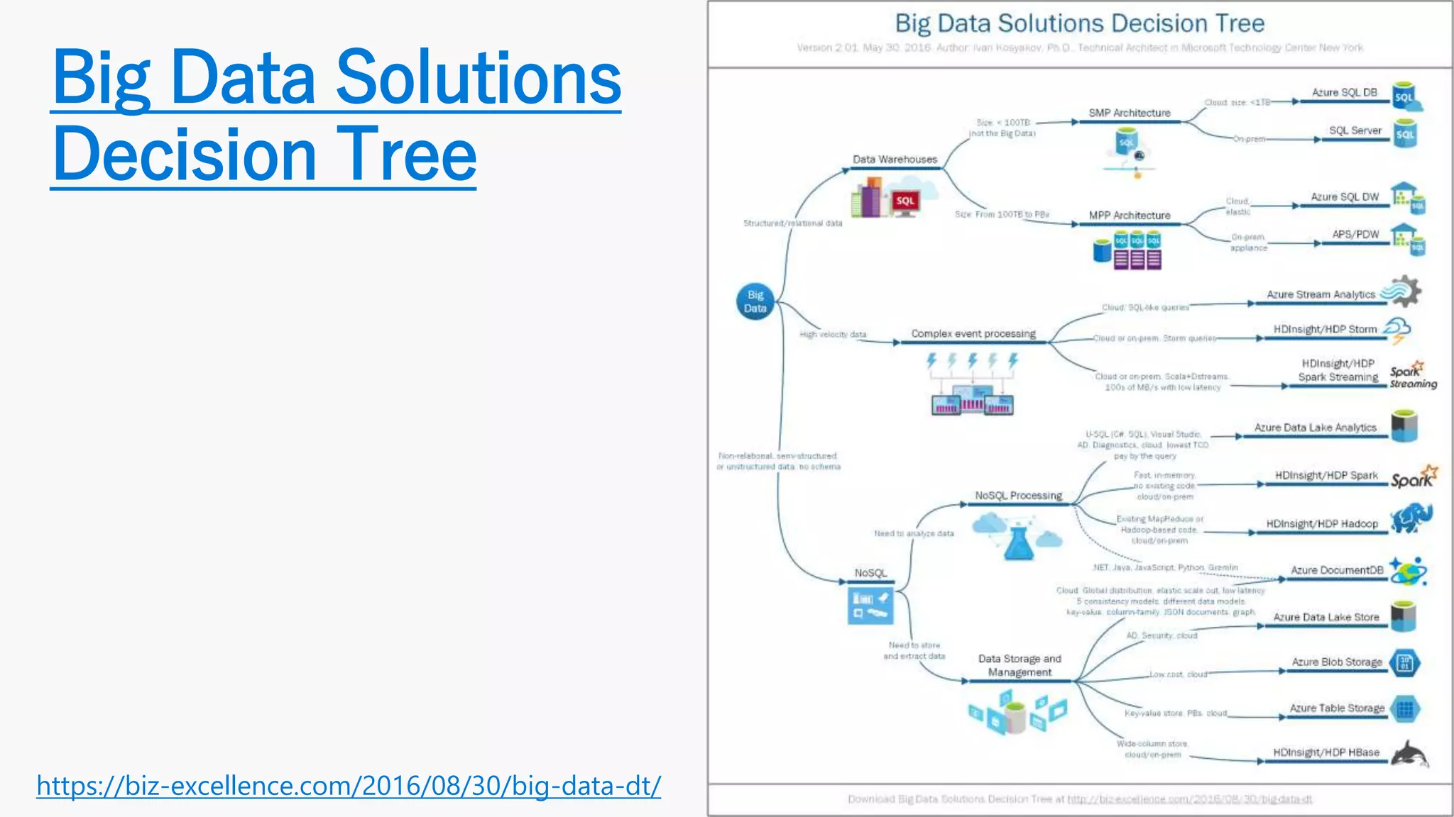 Big Data Solutions
Decision Tree
https://biz-excellence.com/2016/08/30/big-data-dt/
 