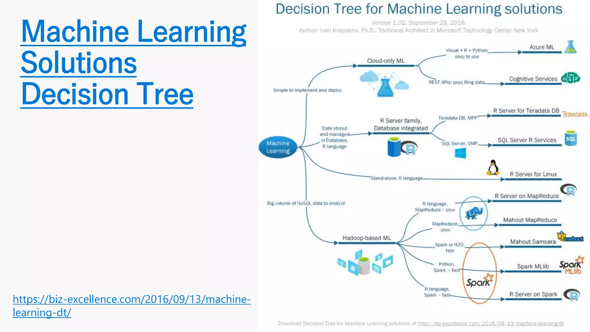 Machine Learning
Solutions
Decision Tree
https://biz-excellence.com/2016/09/13/machine-
learning-dt/
 